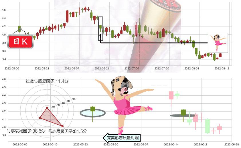 新天绿色能源(hk00956)单针探底(定海神针)K线图-阿布量化