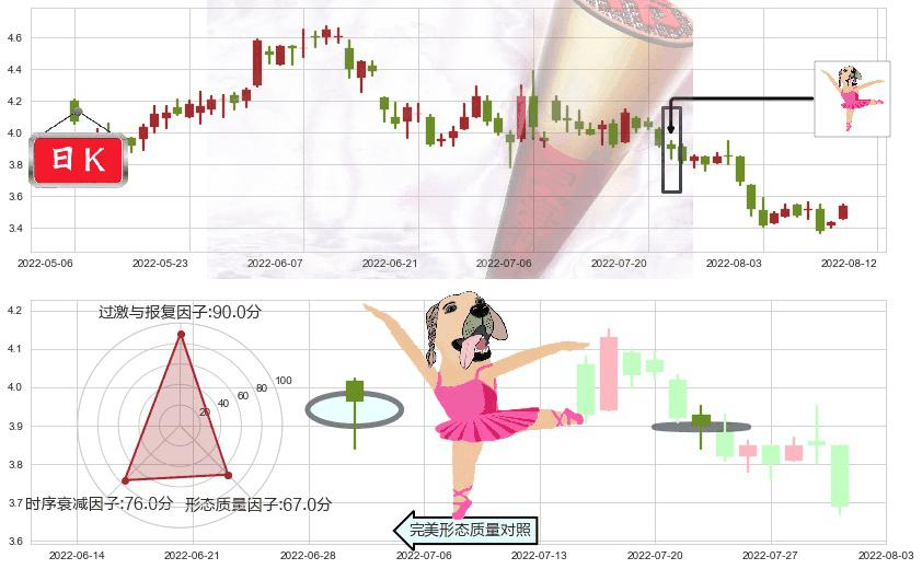 新天绿色能源(hk00956)单针探底(定海神针)K线图-阿布量化