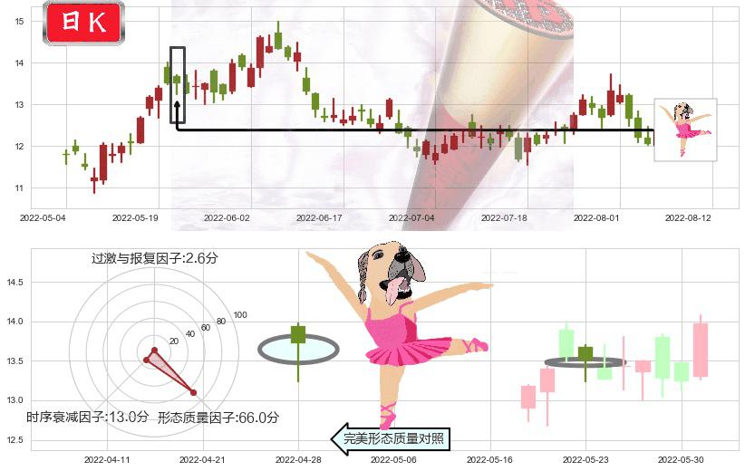 信义光能(hk00968)单针探底(定海神针)K线图-阿布量化