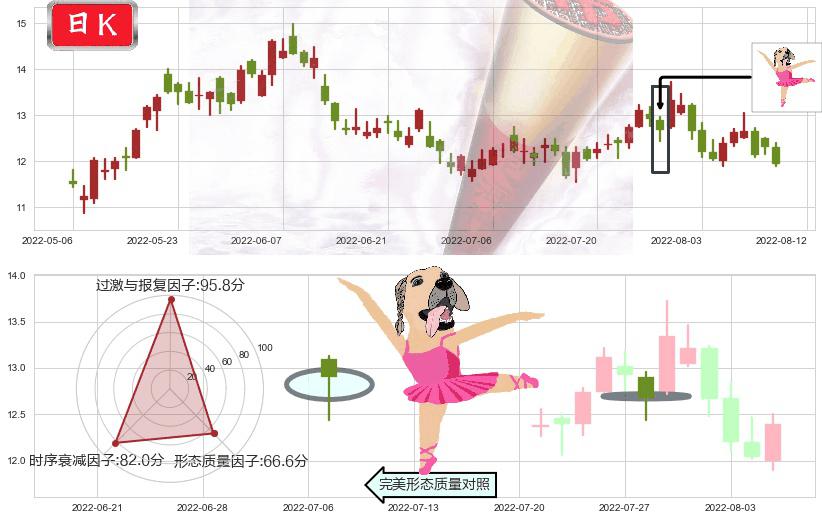 信义光能(hk00968)单针探底(定海神针)K线图-阿布量化