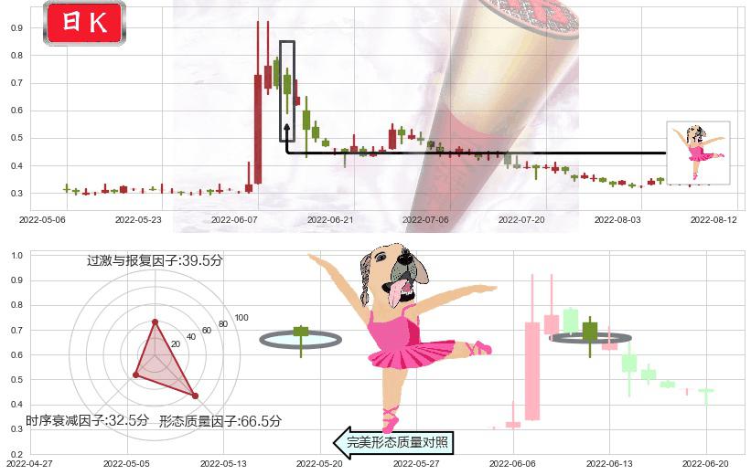 飞鱼科技(hk01022)单针探底(定海神针)K线图-阿布量化