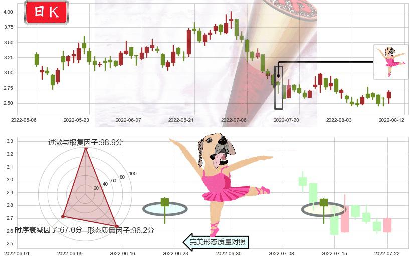 新城发展控股(hk01030)单针探底(定海神针)K线图-阿布量化