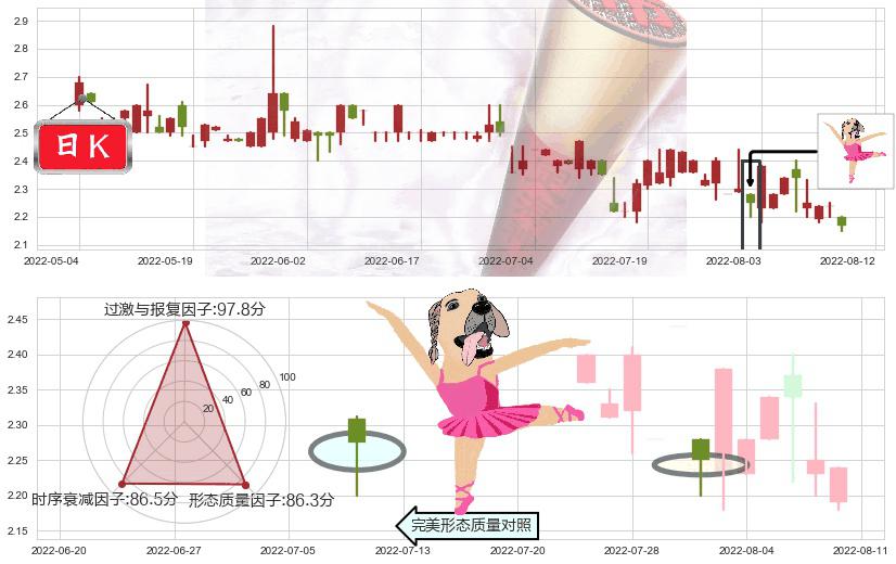 国际资源(hk01051)单针探底(定海神针)K线图-阿布量化