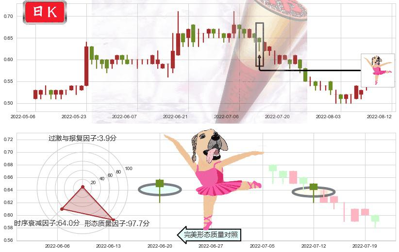 雨润食品(hk01068)单针探底(定海神针)K线图-阿布量化