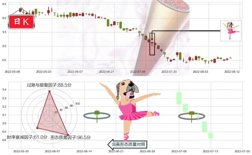路劲(hk01098)单针探底（定海神针）K线图-阿布量化
