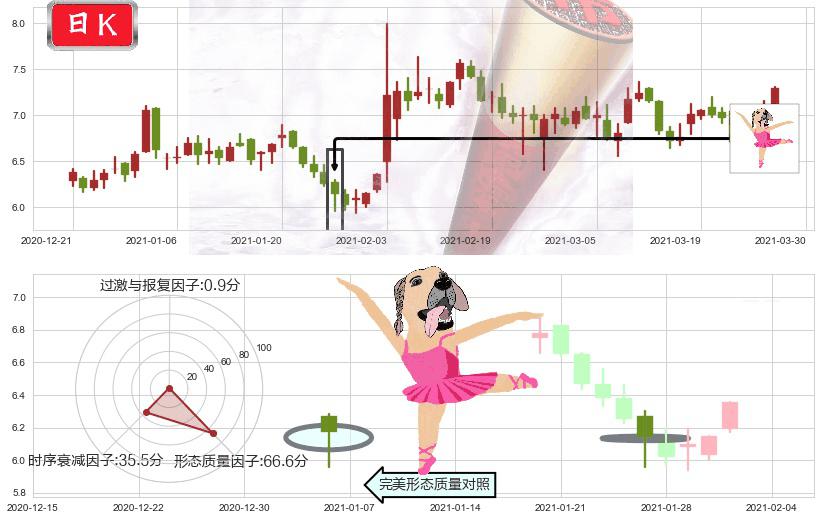 华晨中国(hk01114)单针探底（定海神针）K线图-阿布量化