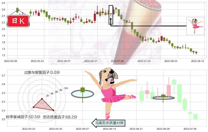 时代中国控股(hk01233)单针探底(定海神针)K线图-阿布量化
