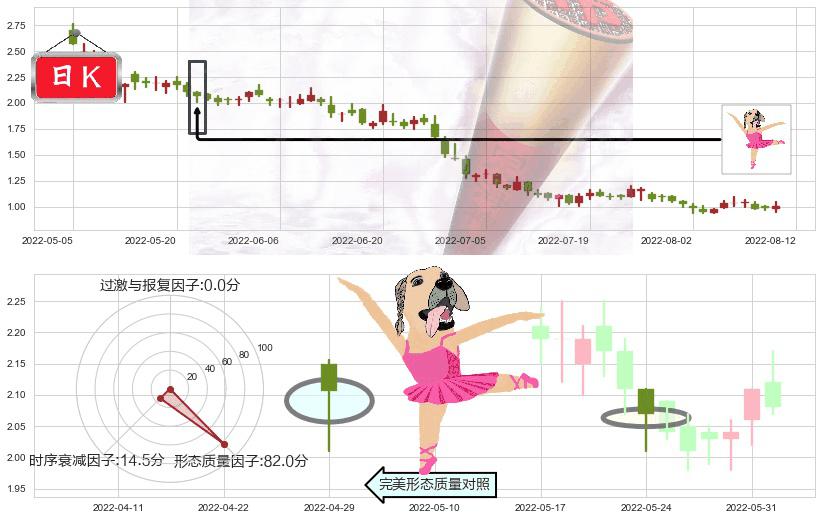宝龙地产(hk01238)单针探底（定海神针）K线图-阿布量化