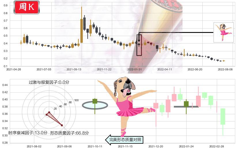 西王特钢(hk01266)单针探底(定海神针)K线图-阿布量化