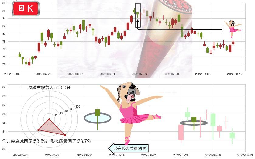 友邦保险(hk01299)单针探底(定海神针)K线图-阿布量化