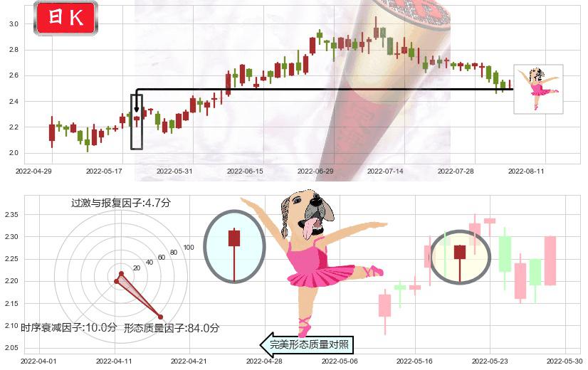 先健科技(hk01302)单针探底（定海神针）K线图-阿布量化