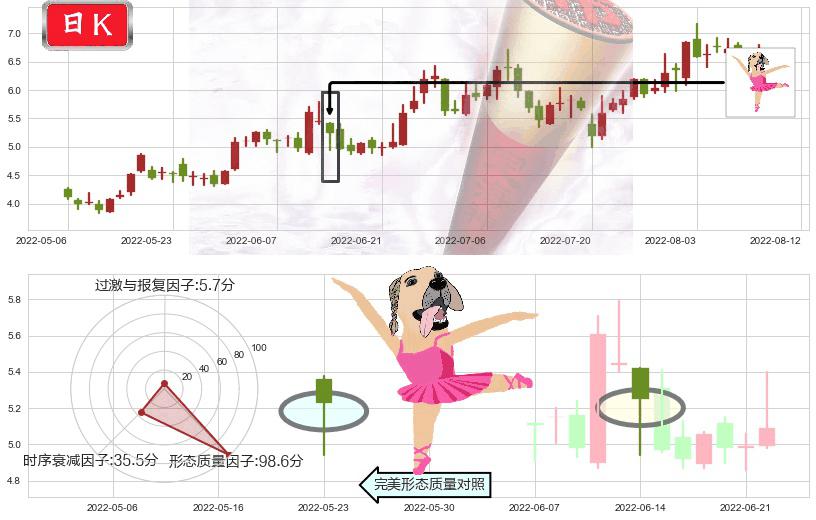 耐世特(hk01316)单针探底（定海神针）K线图-阿布量化