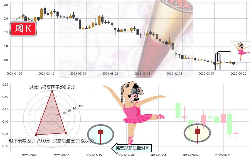 枫叶教育(hk01317)单针探底（定海神针）K线图-阿布量化
