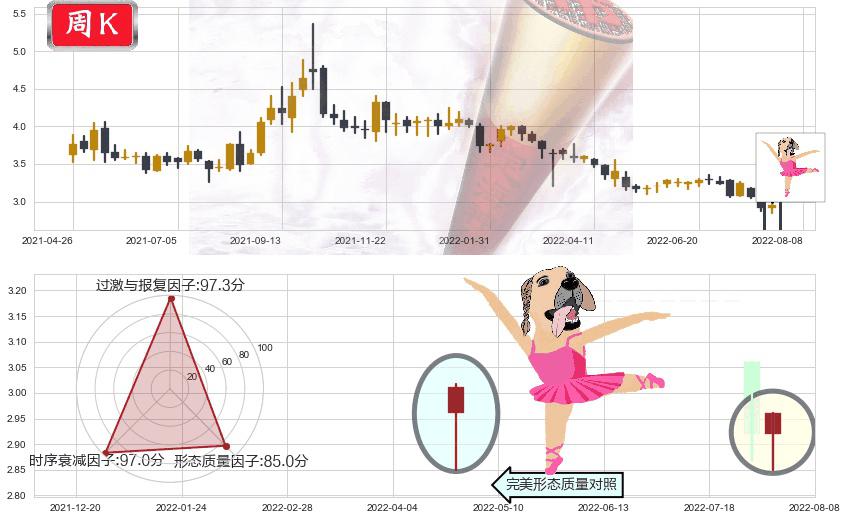 绿色动力环保(hk01330)单针探底(定海神针)K线图-阿布量化