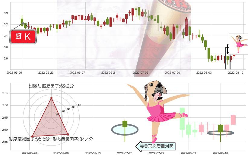 绿色动力环保(hk01330)单针探底(定海神针)K线图-阿布量化