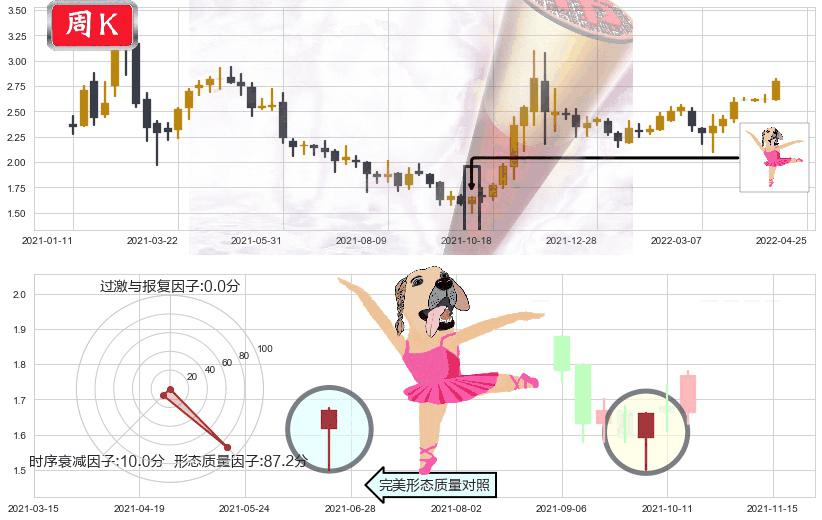 雷蛇(hk01337)单针探底(定海神针)K线图-阿布量化