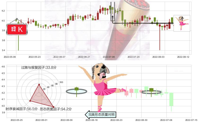 361度(hk01361)单针探底(定海神针)K线图-阿布量化