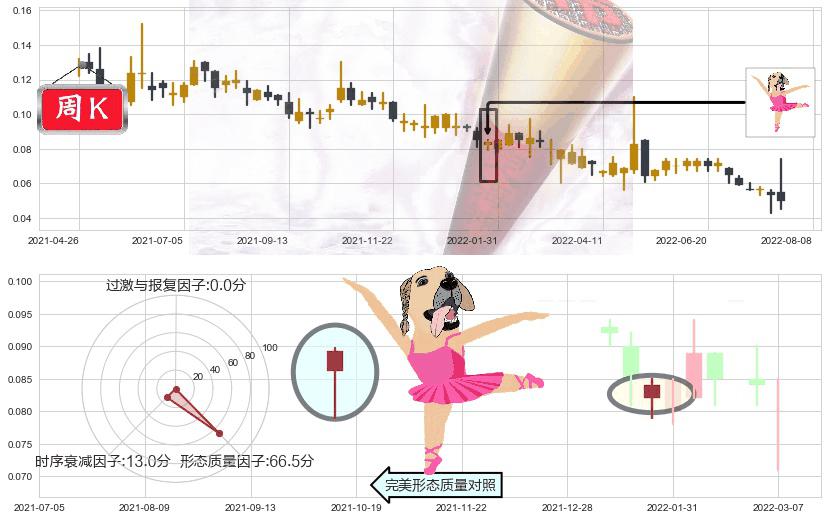 华彩控股(hk01371)单针探底（定海神针）K线图-阿布量化