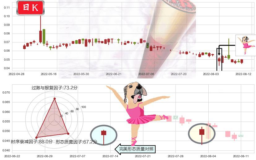 华彩控股(hk01371)单针探底(定海神针)K线图-阿布量化