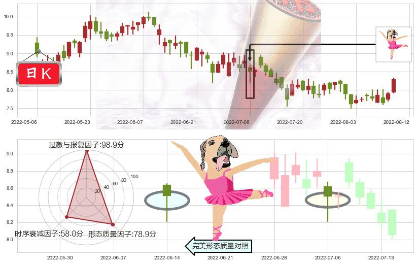 中国宏桥(hk01378)单针探底(定海神针)K线图-阿布量化