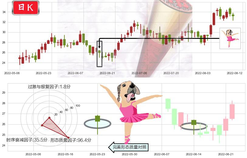 上海复旦(hk01385)单针探底(定海神针)K线图-阿布量化