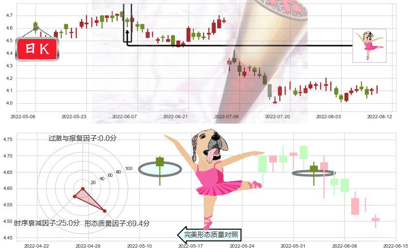 工商银行(hk01398)单针探底(定海神针)K线图-阿布量化