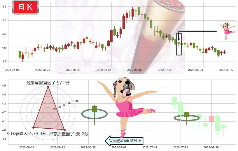 周黑鸭(hk01458)单针探底（定海神针）K线图-阿布量化
