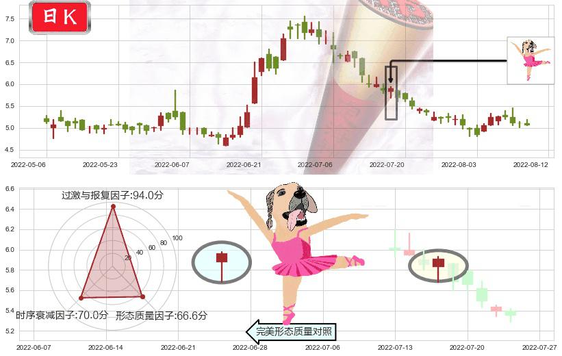 东阳光药(hk01558)单针探底(定海神针)K线图-阿布量化
