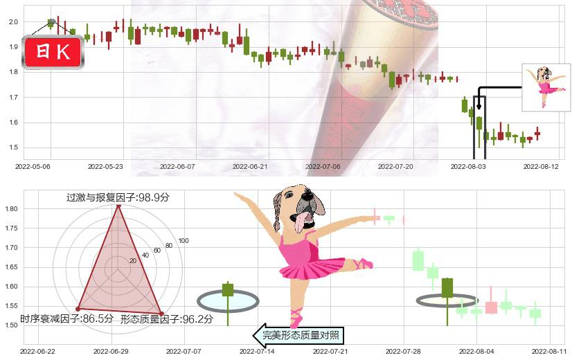 中国中冶(hk01618)单针探底（定海神针）K线图-阿布量化