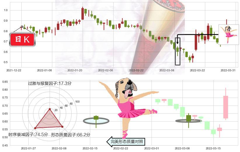 佳兆业集团(hk01638)单针探底(定海神针)K线图-阿布量化