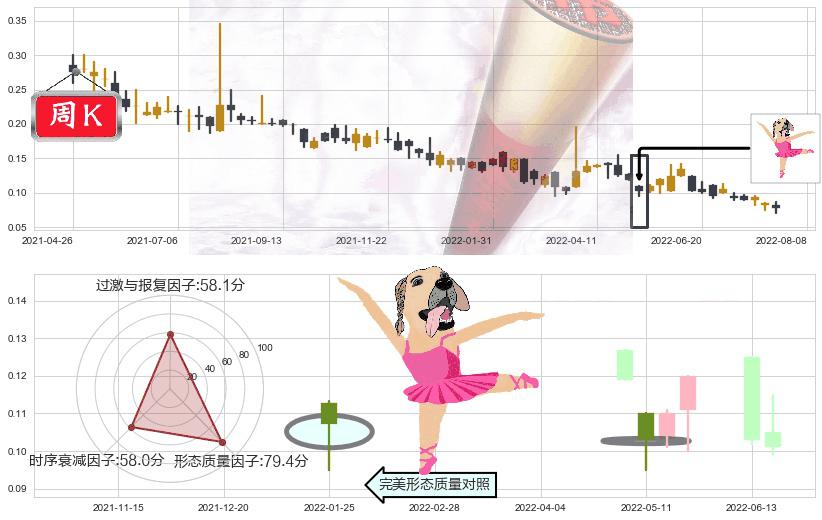 智美体育(hk01661)单针探底（定海神针）K线图-阿布量化