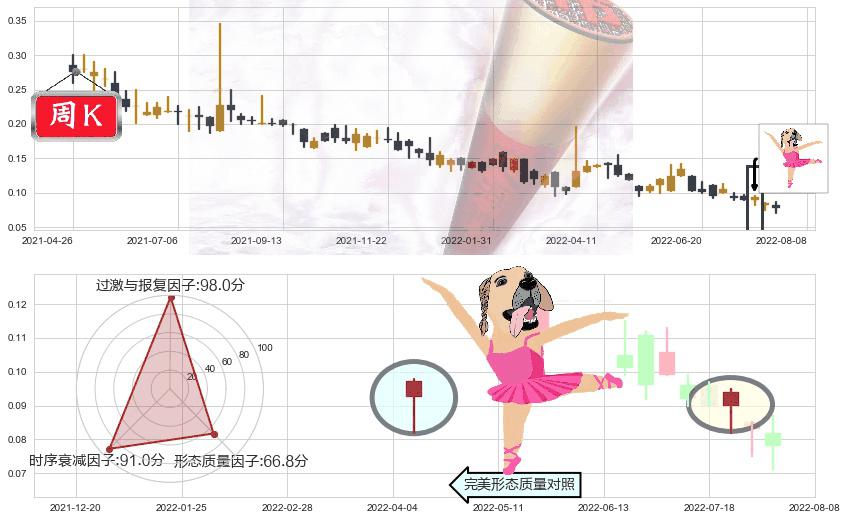 智美体育(hk01661)单针探底（定海神针）K线图-阿布量化