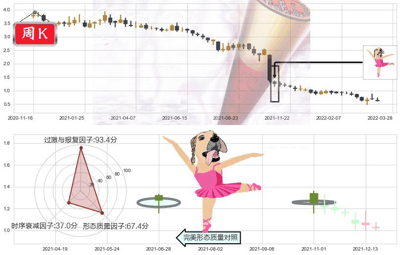 彩生活(hk01778)单针探底(定海神针)K线图-阿布量化