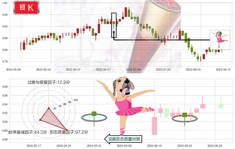 国泰君安国际(hk01788)单针探底（定海神针）K线图-阿布量化