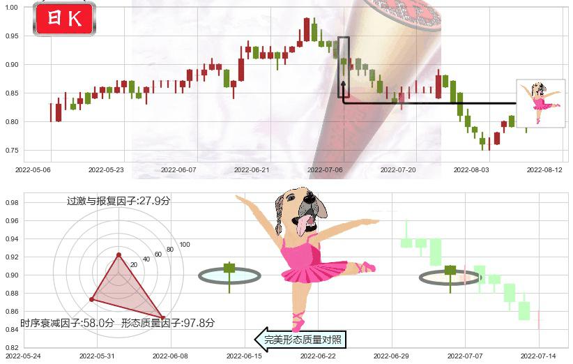国泰君安国际(hk01788)单针探底(定海神针)K线图-阿布量化