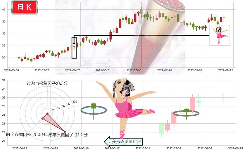 信达生物-B(hk01801)单针探底(定海神针)K线图-阿布量化