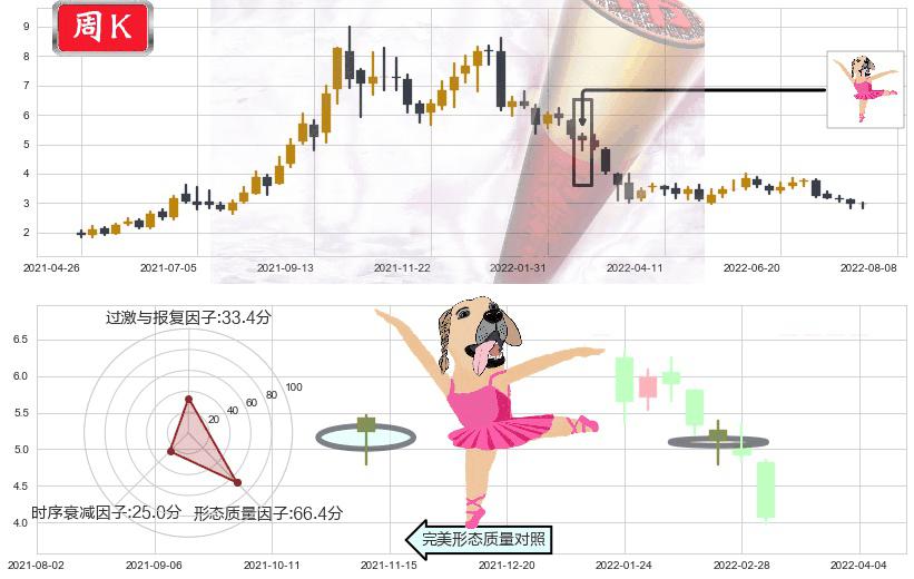 中广核新能源(hk01811)单针探底(定海神针)K线图-阿布量化