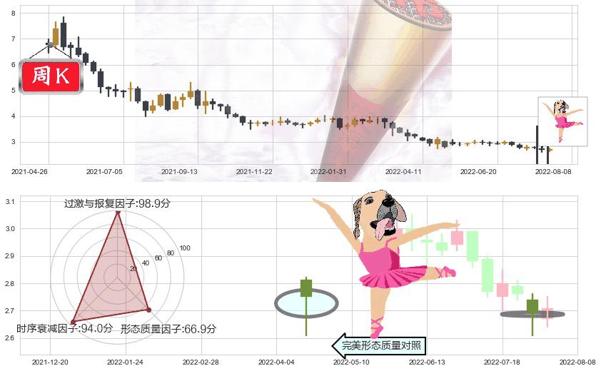 晨鸣纸业(hk01812)单针探底（定海神针）K线图-阿布量化