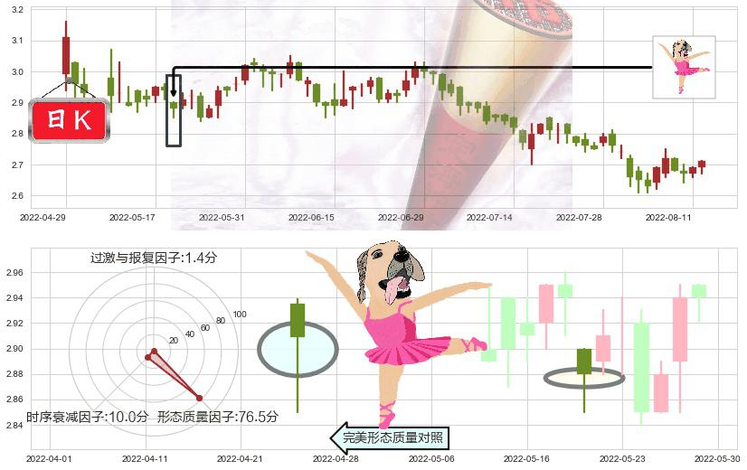 晨鸣纸业(hk01812)单针探底(定海神针)K线图-阿布量化