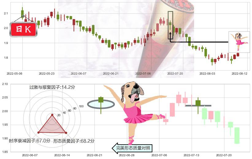 中广核电力(hk01816)单针探底（定海神针）K线图-阿布量化