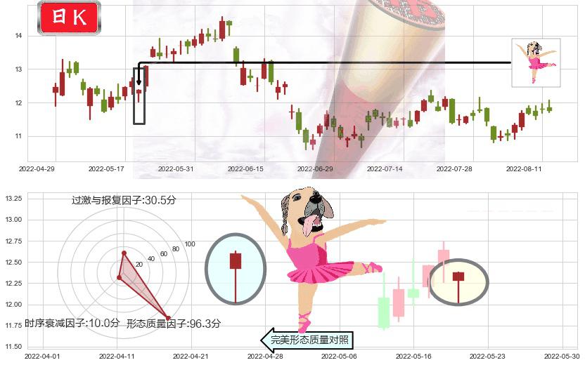 中远海控(hk01919)单针探底（定海神针）K线图-阿布量化