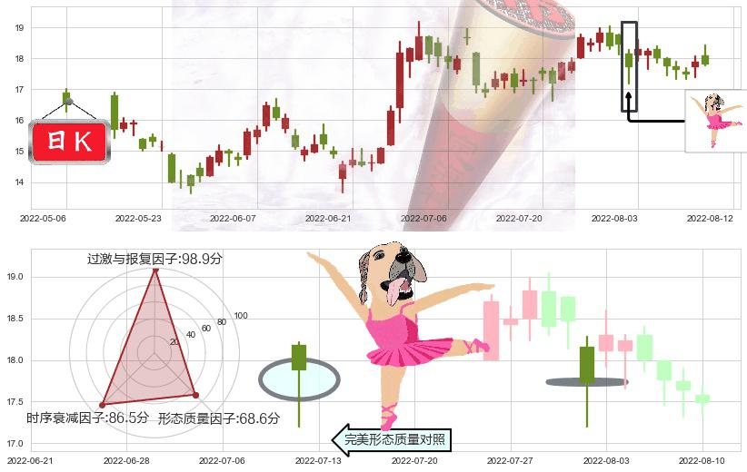 金沙中国有限公司(hk01928)单针探底（定海神针）K线图-阿布量化