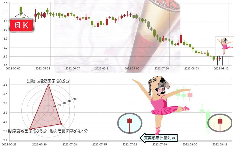碧桂园(hk02007)单针探底(定海神针)K线图-阿布量化
