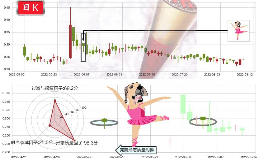 51信用卡(hk02051)单针探底(定海神针)K线图-阿布量化