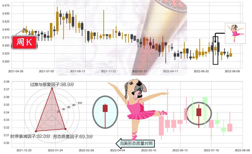 泰坦能源技术(hk02188)单针探底（定海神针）K线图-阿布量化