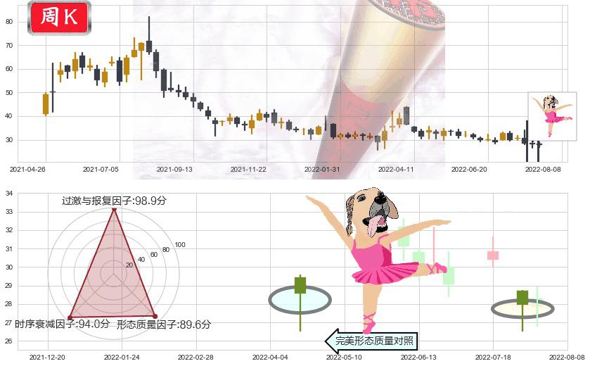 复星医药(hk02196)单针探底(定海神针)K线图-阿布量化