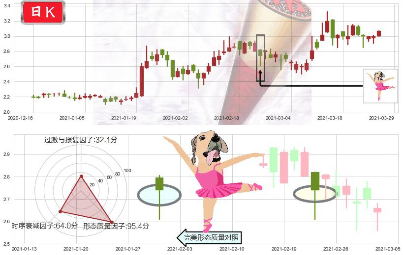 老恒和酿造(hk02226)单针探底(定海神针)K线图-阿布量化