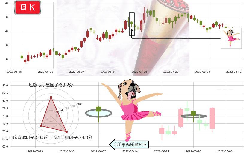 药明生物(hk02269)单针探底(定海神针)K线图-阿布量化
