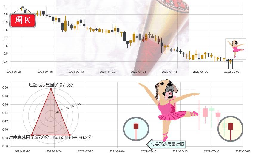 慧聪集团(hk02280)单针探底(定海神针)K线图-阿布量化