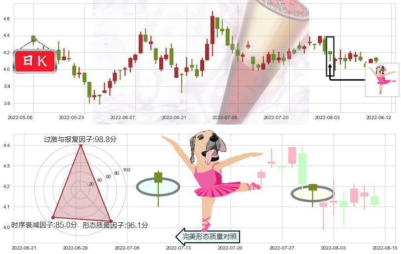 美高梅中国(hk02282)单针探底（定海神针）K线图-阿布量化